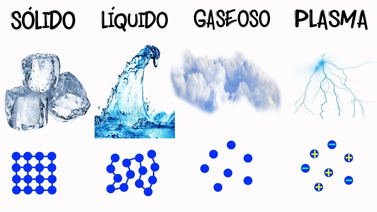 cuales son los estados de agregacion de la materia yahoo