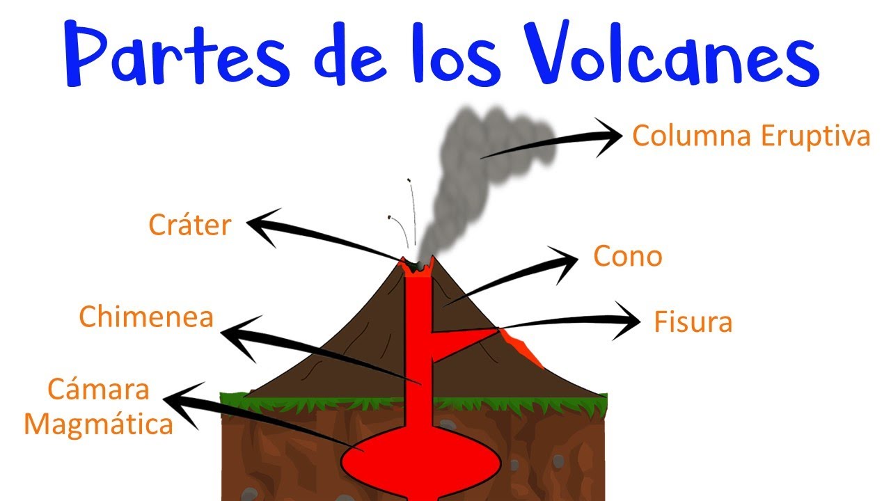 esquema de las partes de un volcán