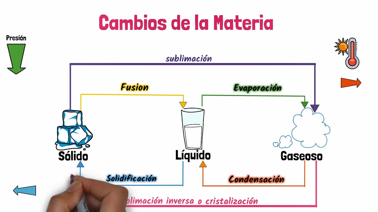 proceso mediante el cual una o más sustancias producen otras diferentes