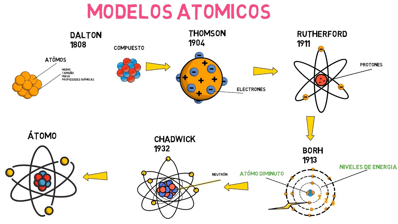 impacto del avance historico del desarrollo de la estructura atomica