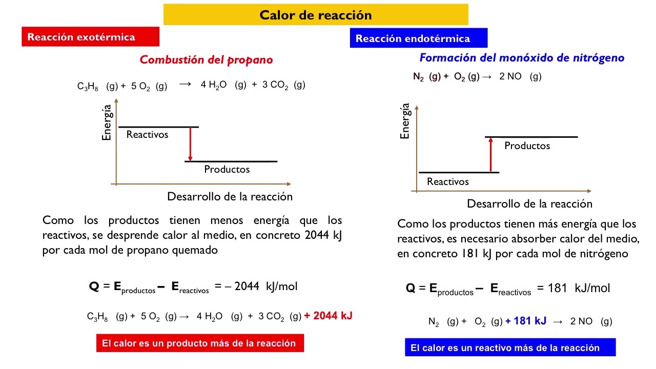 intercambio de energía en reacciones químicas