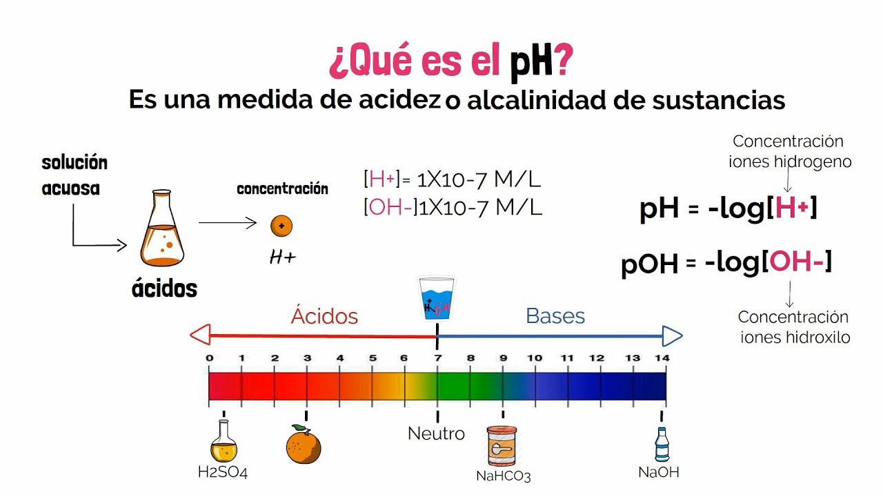 qué es un logaritmo y cuál es su relación con el ph