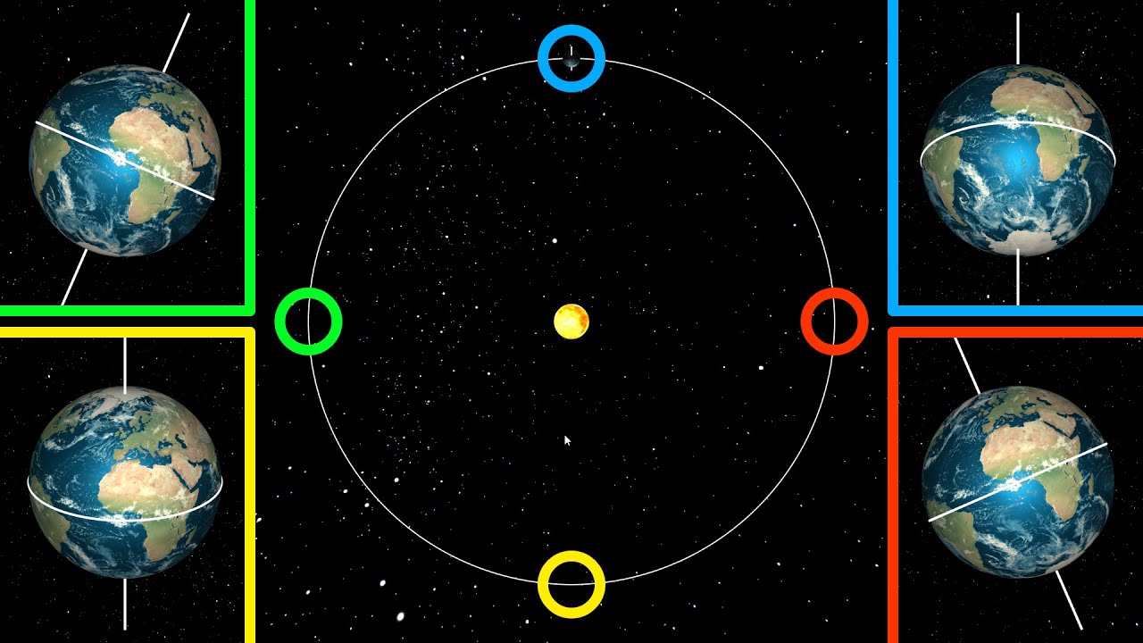órbita de la tierra alrededor del sol