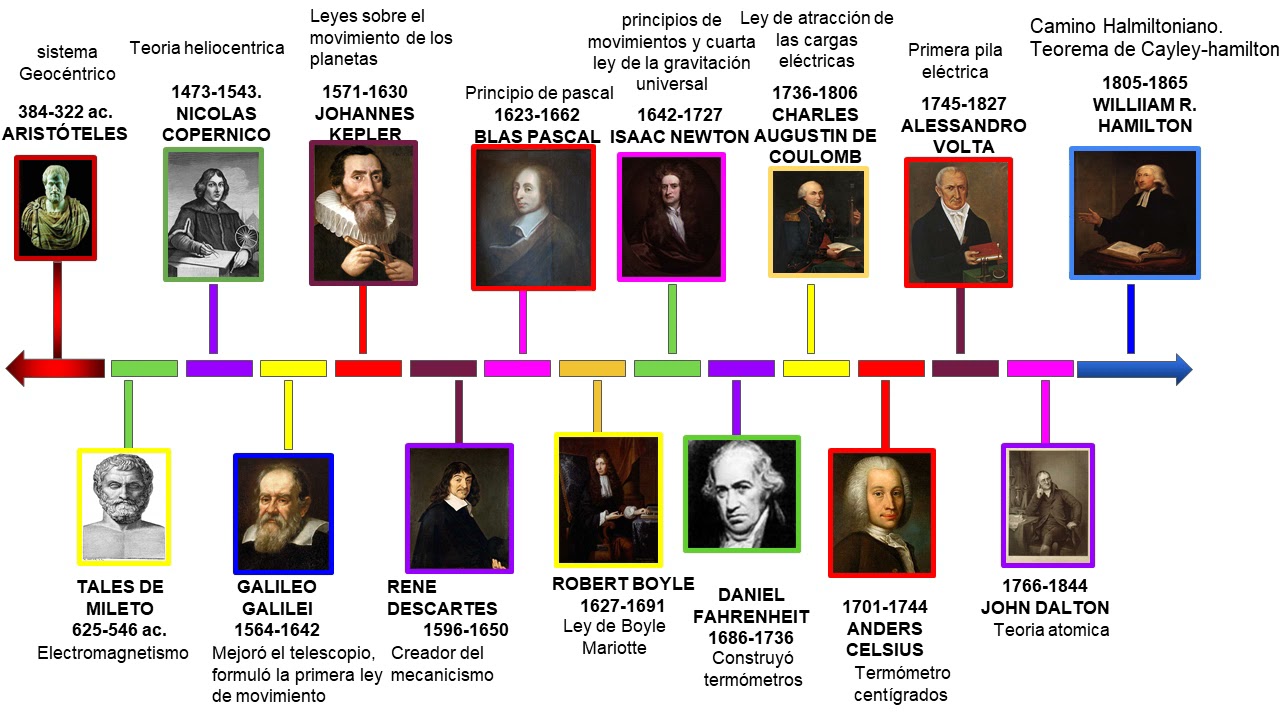 linea del tiempo de los cientificos que aportaron a la fisica